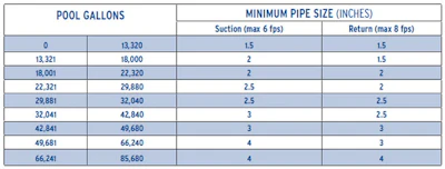 chart of pool gallons/minimum pipe sizes