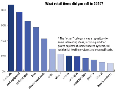 graph showing retail items sold in 2010