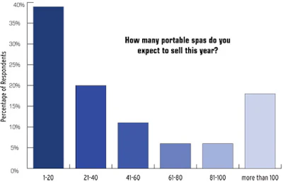 graph showing how many portable spas expected to sell this year