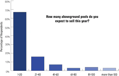 graph showing how many aboveground pools expected to sell this year