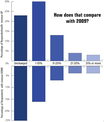 graph showing how spa retail sales for 2010 compare with 2009