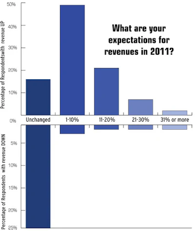 graph showing what the expectations are for revenues in 2011