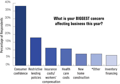 graph showing what the biggest concern affecting a spa business is this year