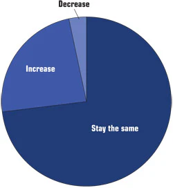 chart showing staffing plans for 2011