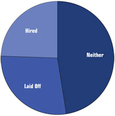 chart showing who hired or who laid off any employees this past year