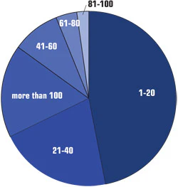 chart showing how many portable spas sold in 2010