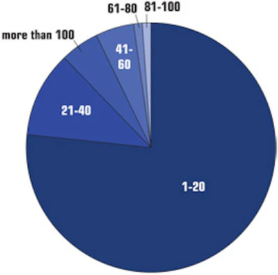 chart showing how many aboveground pools sold in 2009