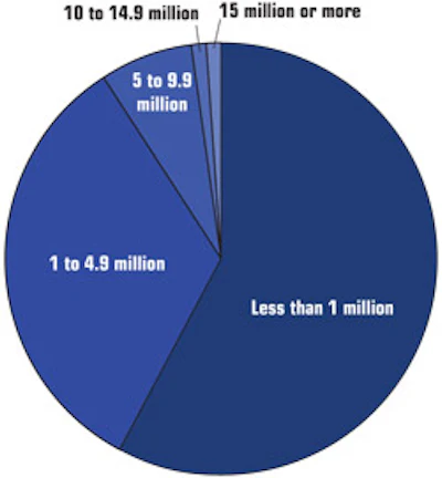 chart showing gross revenue for spa retail sales in 2010?
