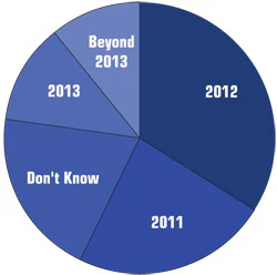 chart showing expectations for the spa market turning around