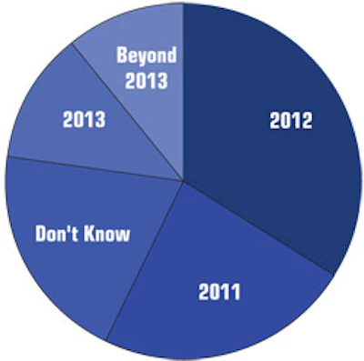 chart showing expectations for the spa market turning around