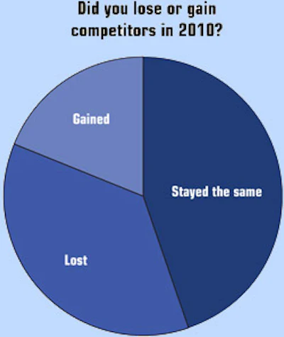 chart showing whether there was a loss or gain in comptetitors in the spa industry in 2010