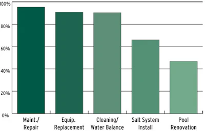 graph showing what kind of service companies offer in the pool industry