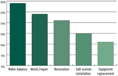 graph showing what is most important to companies' bottom line