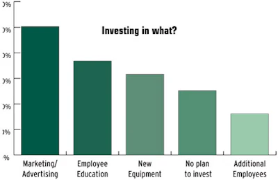 graph showing what the pool service industry will invest in for the future