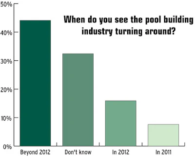 graph showing when pool service professionls feel the pool building industry will turn around