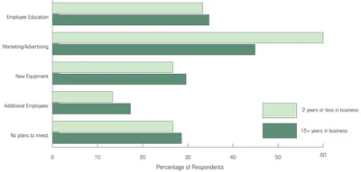 graph showing what priorities to invest in for the pool and spa industry
