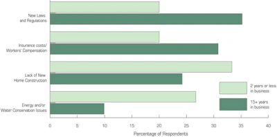 graph showing what the biggest concern affecting the pool service industry is this year