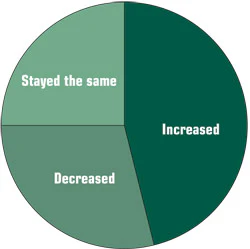 graph showing how revenue performed n 2010