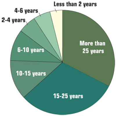 chart showing number of years in business