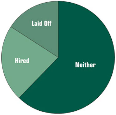 chart showing if employees were hired or laid off this past year
