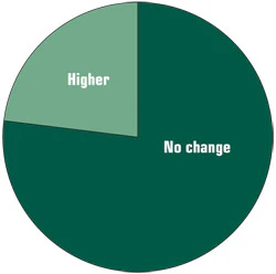 chart showing if fees were higher or lower in 2010 in the pool industry