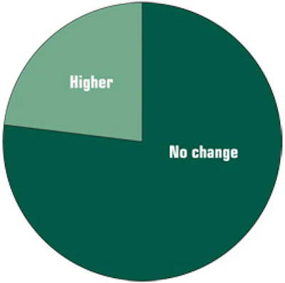chart showing if fees were higher or lower in 2010 in the pool industry