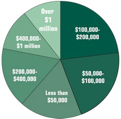 chart showing gross service revenue for 2010 in the pool industry