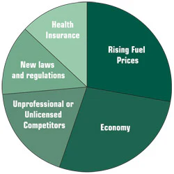 chart showing the biggest concerns the pool industry faced in 2010