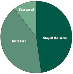 chart showing competition in the pool industry in 2010 compared with 2009