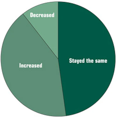 chart showing competition in the pool industry in 2010 compared with 2009