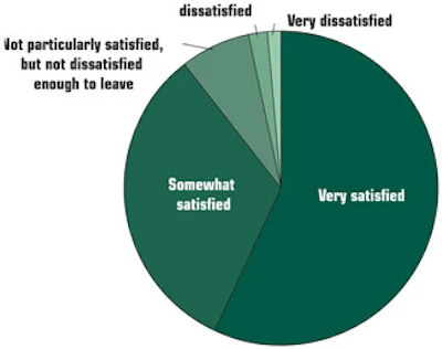 chart showing product distribution satisfaction in pool industry
