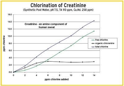 graph showing chlorination of creatinine