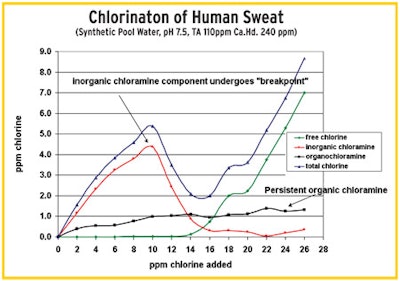 graph showing chlorination of human sweat
