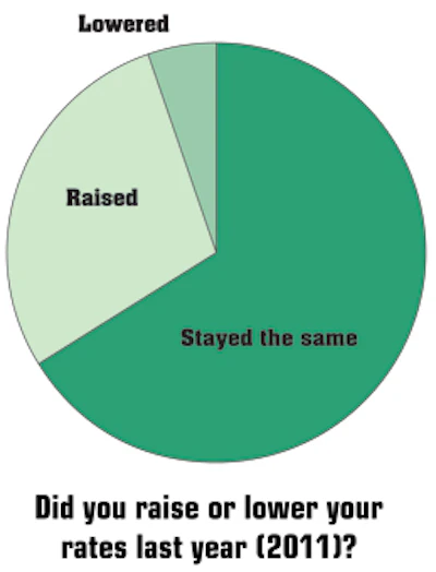 chart showing rate increases or decreases for the pool industry