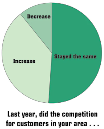 chart showing increases or decreases in area competition for the pool industry
