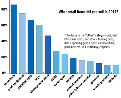 graph showing retail items sold in 2011