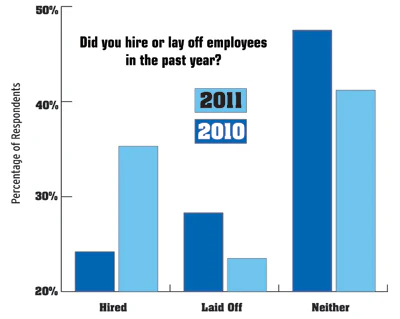graph showing retail staffing- hiring/lay off's -in 2011