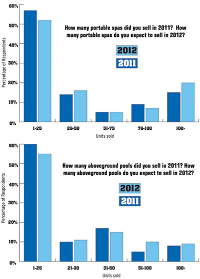 graph showing retail portable spas/aboveground pools sold in 2011 and expectations for 2012