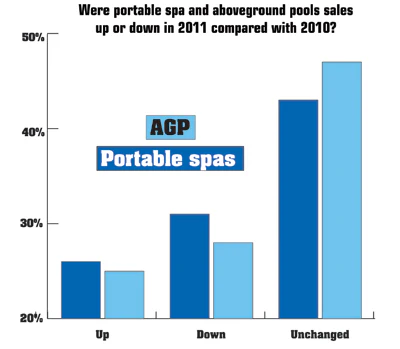 graph showing retail portable spas/aboveground pool sales in 2011 compared to 2010