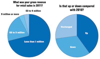 graphs showing retail revenue for 2011 and how that compared to 2010