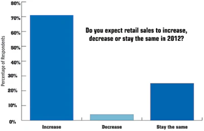 graphs showing retail revenue for 2011 and how that compared to 2010