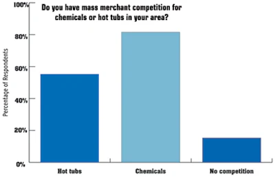 graphs showing retail competition for chemicals or hot tubs