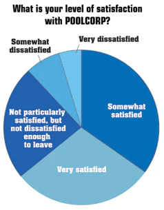 graphs showing level of satisfaction with POOLCORP