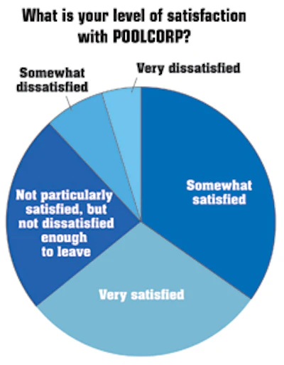 graphs showing level of satisfaction with POOLCORP