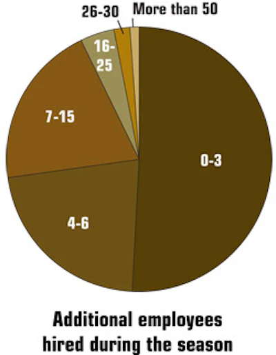 chart showing number of additional employees hired during the season in 2010