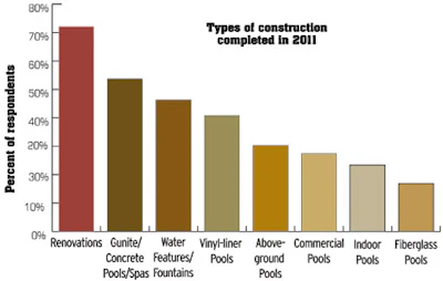 graph showing types of construction completed in 2011