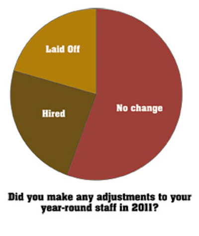 chart showing number of full-time, year-round employees in 2011