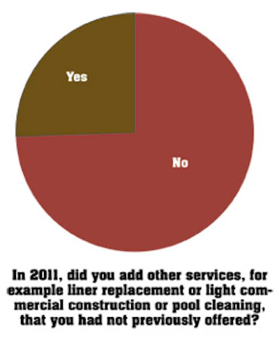 graph showing services added in 2011