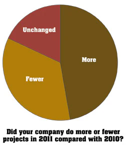 graph showing if the company did more or fewer projects in 2011 compared to 2012
