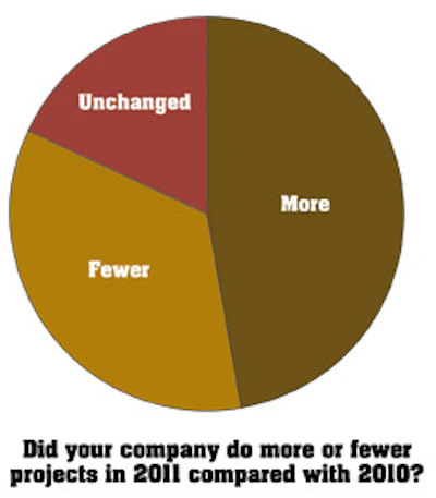 graph showing if the company did more or fewer projects in 2011 compared to 2012